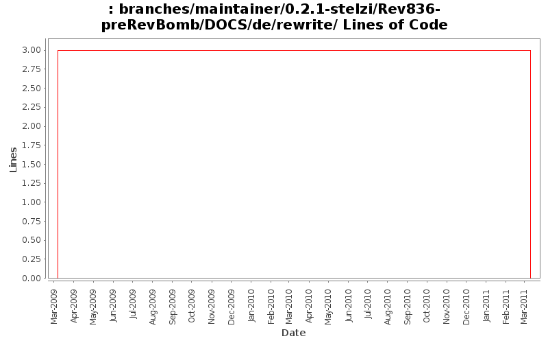branches/maintainer/0.2.1-stelzi/Rev836-preRevBomb/DOCS/de/rewrite/ Lines of Code