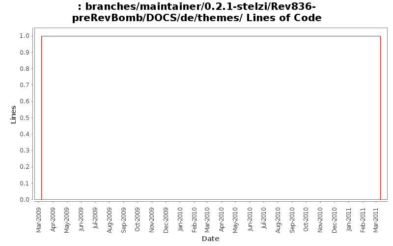 branches/maintainer/0.2.1-stelzi/Rev836-preRevBomb/DOCS/de/themes/ Lines of Code