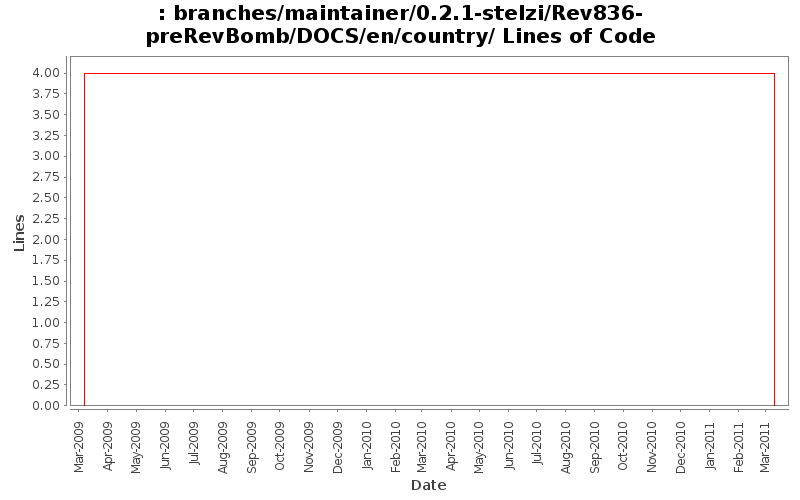 branches/maintainer/0.2.1-stelzi/Rev836-preRevBomb/DOCS/en/country/ Lines of Code