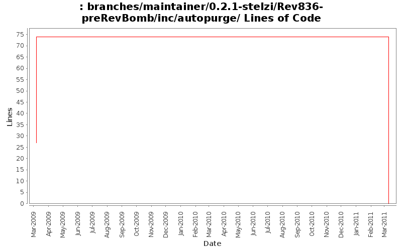 branches/maintainer/0.2.1-stelzi/Rev836-preRevBomb/inc/autopurge/ Lines of Code