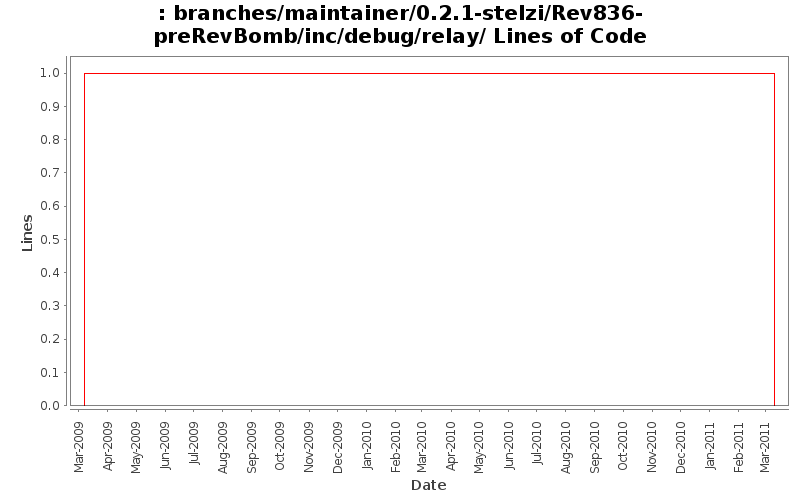 branches/maintainer/0.2.1-stelzi/Rev836-preRevBomb/inc/debug/relay/ Lines of Code
