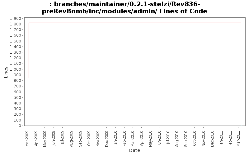 branches/maintainer/0.2.1-stelzi/Rev836-preRevBomb/inc/modules/admin/ Lines of Code