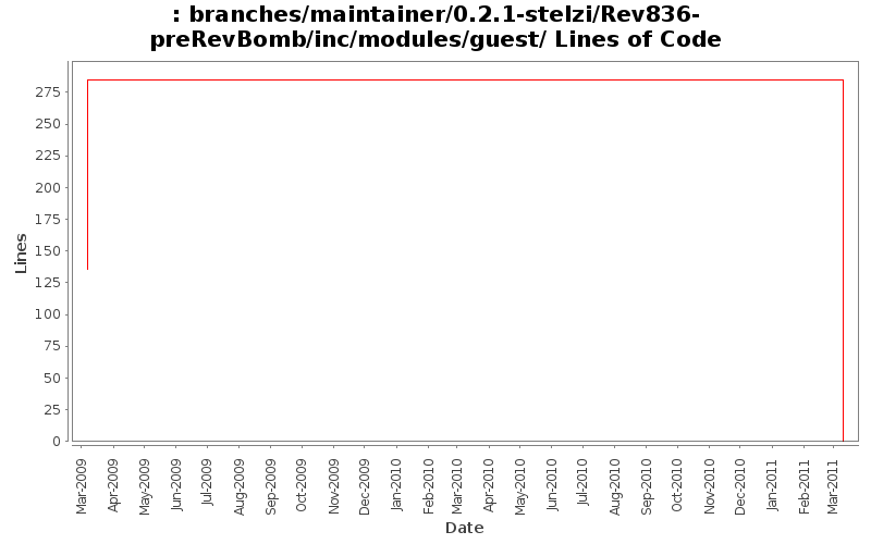 branches/maintainer/0.2.1-stelzi/Rev836-preRevBomb/inc/modules/guest/ Lines of Code