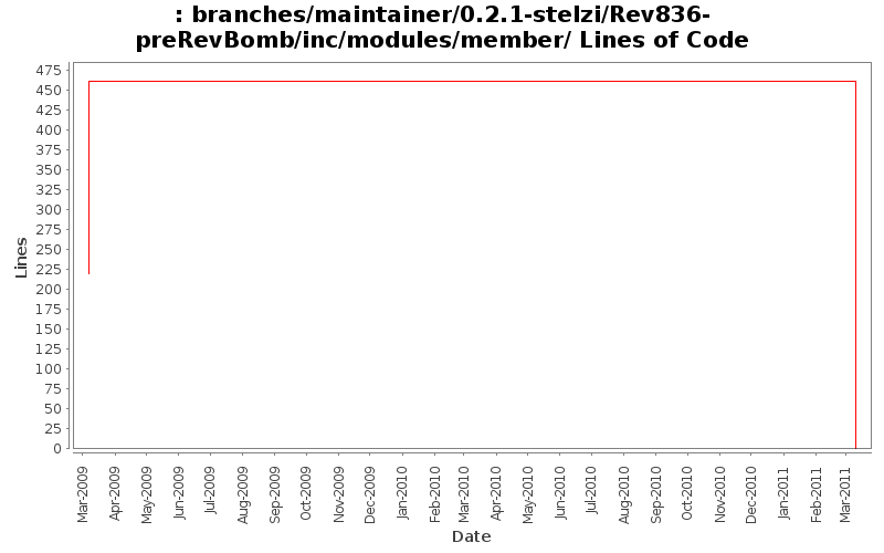 branches/maintainer/0.2.1-stelzi/Rev836-preRevBomb/inc/modules/member/ Lines of Code