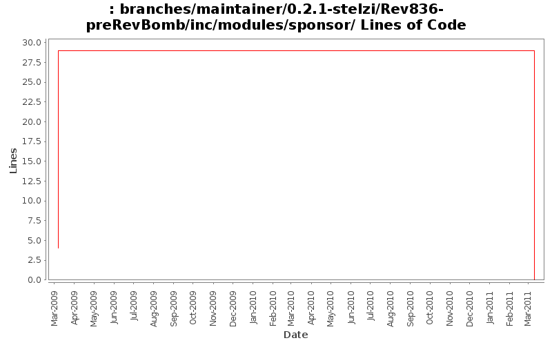 branches/maintainer/0.2.1-stelzi/Rev836-preRevBomb/inc/modules/sponsor/ Lines of Code