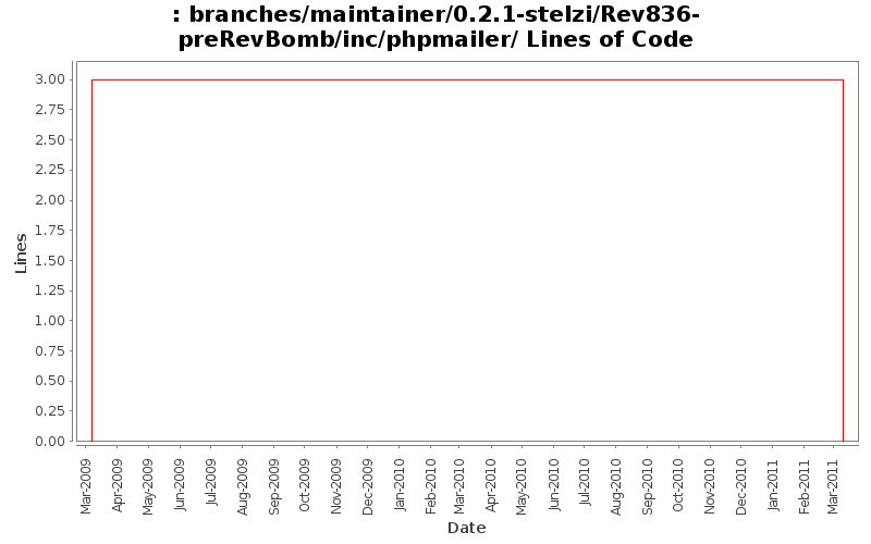 branches/maintainer/0.2.1-stelzi/Rev836-preRevBomb/inc/phpmailer/ Lines of Code