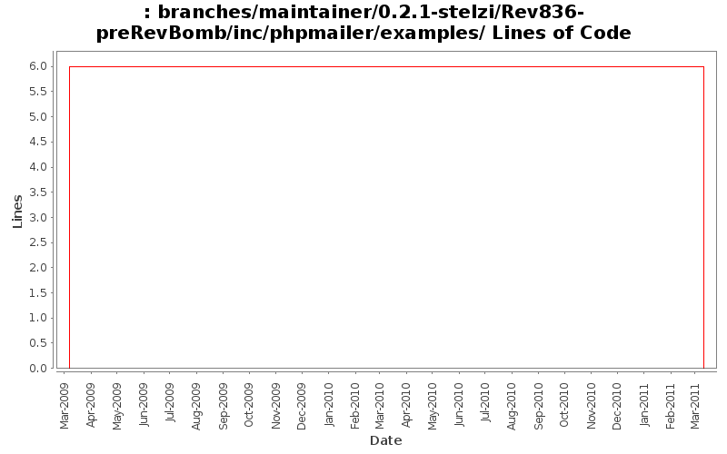 branches/maintainer/0.2.1-stelzi/Rev836-preRevBomb/inc/phpmailer/examples/ Lines of Code
