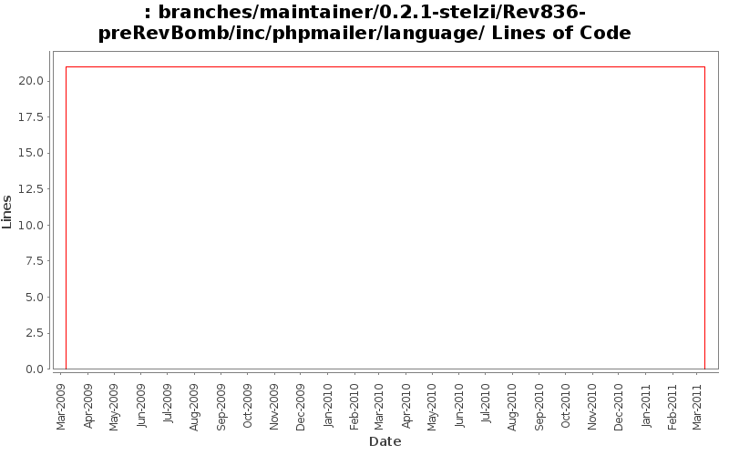 branches/maintainer/0.2.1-stelzi/Rev836-preRevBomb/inc/phpmailer/language/ Lines of Code