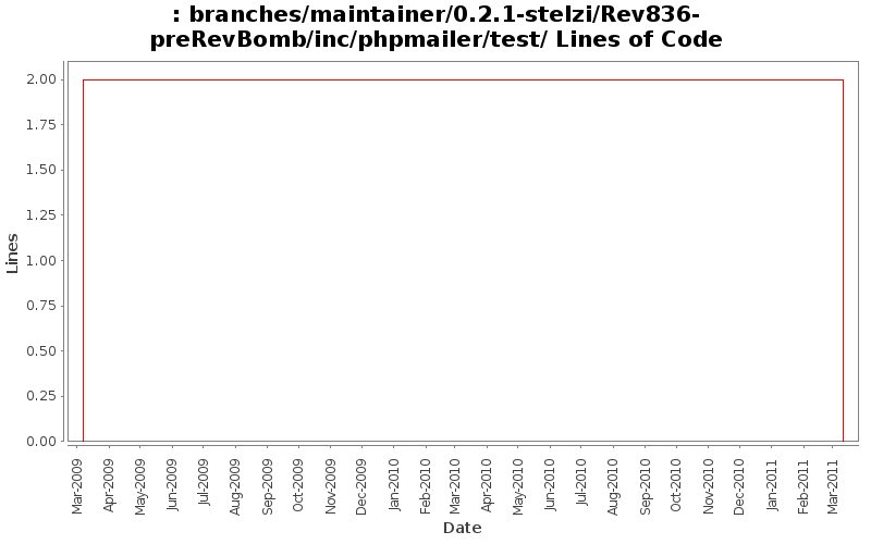 branches/maintainer/0.2.1-stelzi/Rev836-preRevBomb/inc/phpmailer/test/ Lines of Code