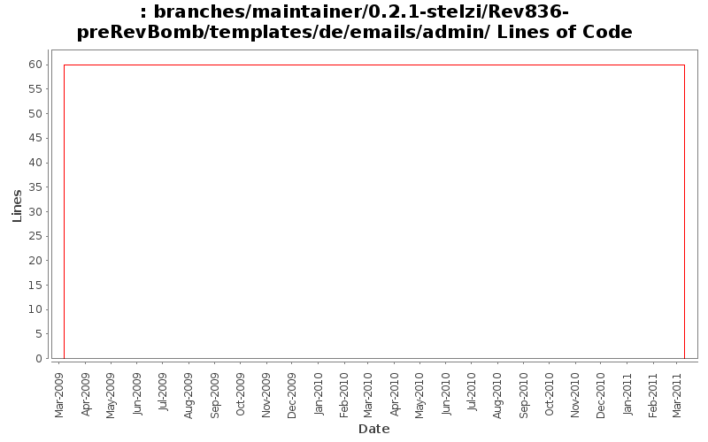 branches/maintainer/0.2.1-stelzi/Rev836-preRevBomb/templates/de/emails/admin/ Lines of Code