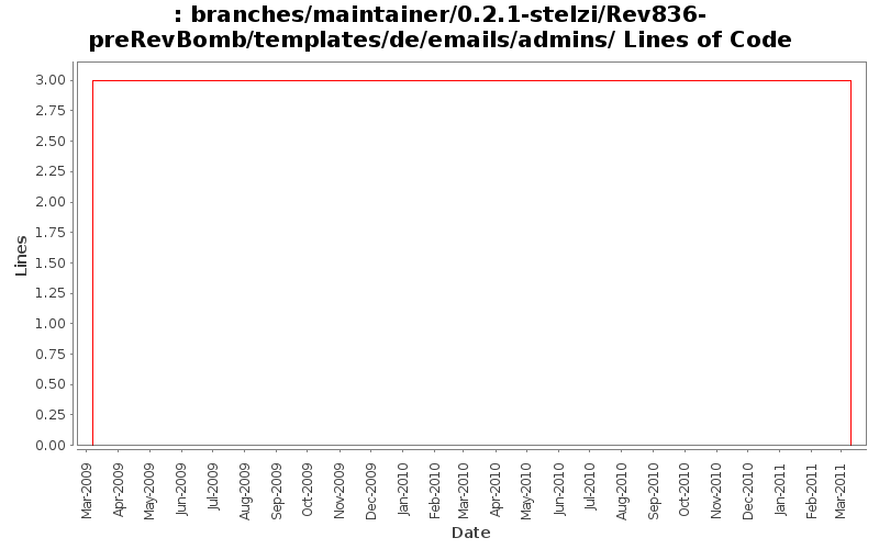 branches/maintainer/0.2.1-stelzi/Rev836-preRevBomb/templates/de/emails/admins/ Lines of Code