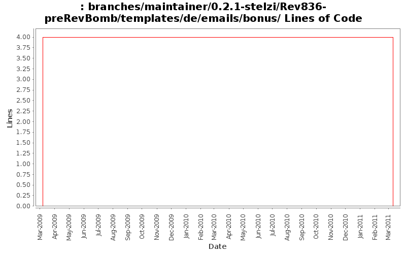branches/maintainer/0.2.1-stelzi/Rev836-preRevBomb/templates/de/emails/bonus/ Lines of Code