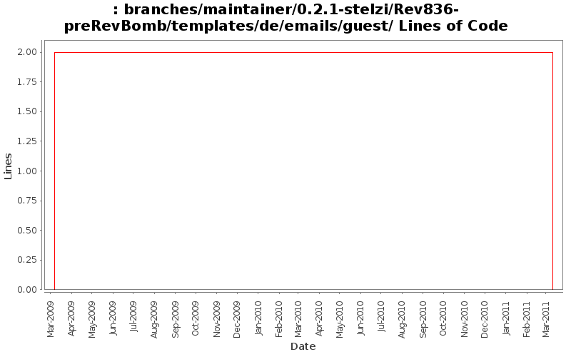 branches/maintainer/0.2.1-stelzi/Rev836-preRevBomb/templates/de/emails/guest/ Lines of Code