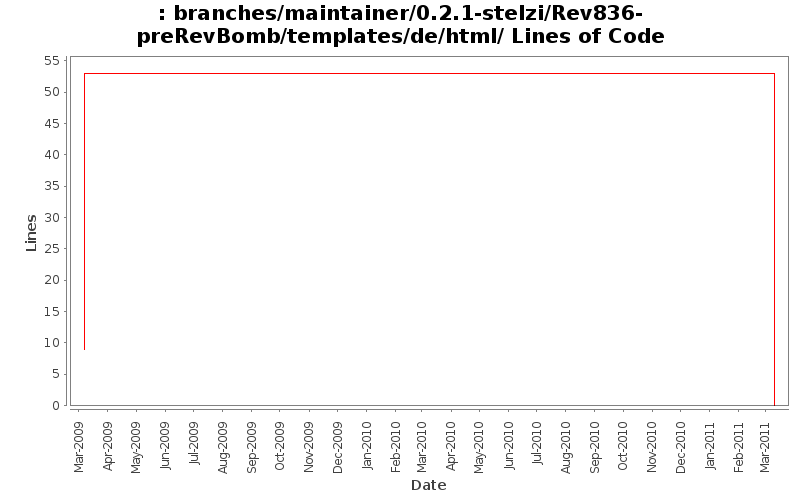 branches/maintainer/0.2.1-stelzi/Rev836-preRevBomb/templates/de/html/ Lines of Code