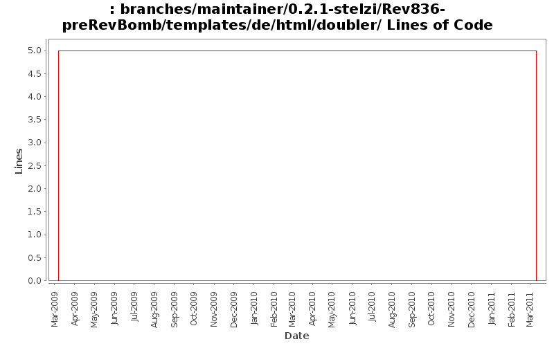branches/maintainer/0.2.1-stelzi/Rev836-preRevBomb/templates/de/html/doubler/ Lines of Code