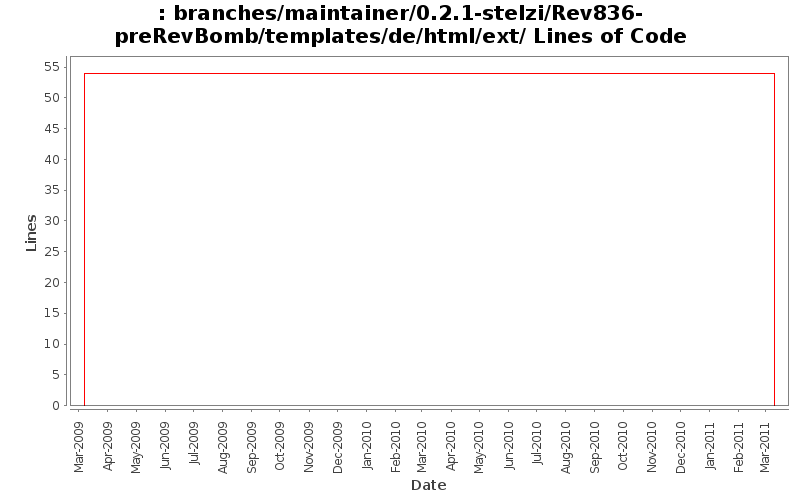 branches/maintainer/0.2.1-stelzi/Rev836-preRevBomb/templates/de/html/ext/ Lines of Code