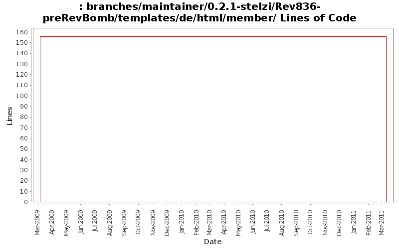 branches/maintainer/0.2.1-stelzi/Rev836-preRevBomb/templates/de/html/member/ Lines of Code