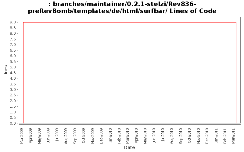 branches/maintainer/0.2.1-stelzi/Rev836-preRevBomb/templates/de/html/surfbar/ Lines of Code