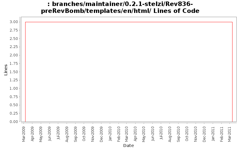 branches/maintainer/0.2.1-stelzi/Rev836-preRevBomb/templates/en/html/ Lines of Code