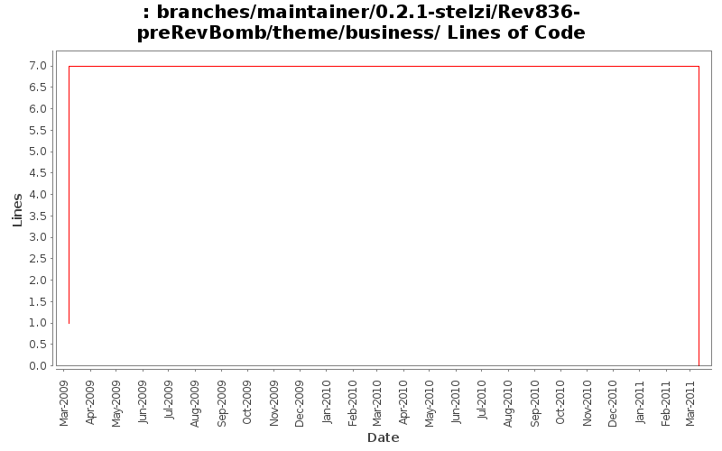 branches/maintainer/0.2.1-stelzi/Rev836-preRevBomb/theme/business/ Lines of Code