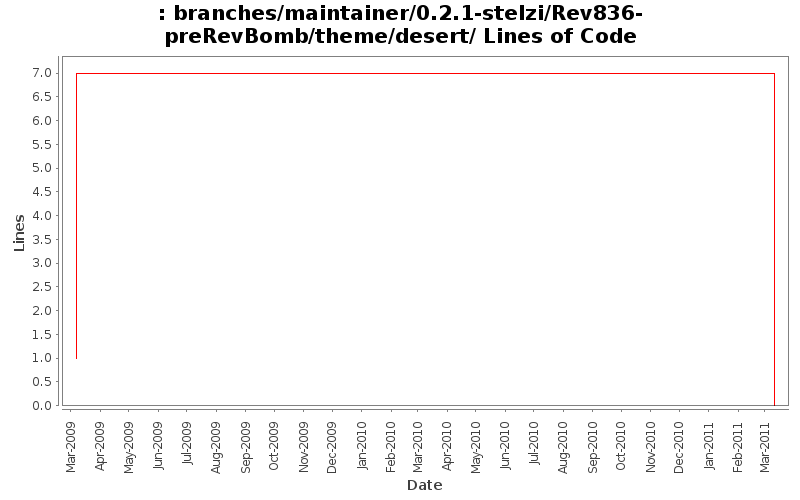branches/maintainer/0.2.1-stelzi/Rev836-preRevBomb/theme/desert/ Lines of Code
