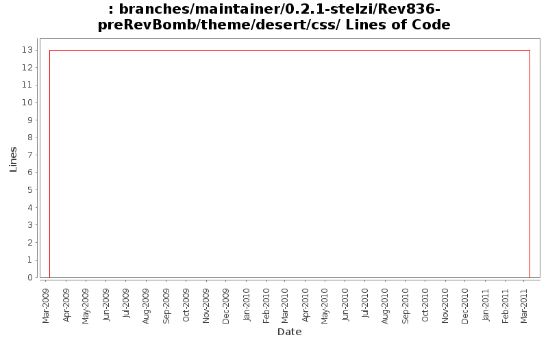branches/maintainer/0.2.1-stelzi/Rev836-preRevBomb/theme/desert/css/ Lines of Code