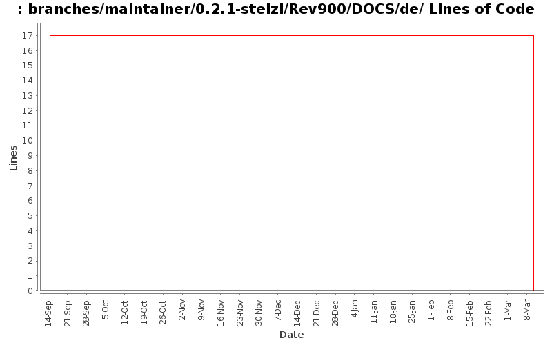branches/maintainer/0.2.1-stelzi/Rev900/DOCS/de/ Lines of Code