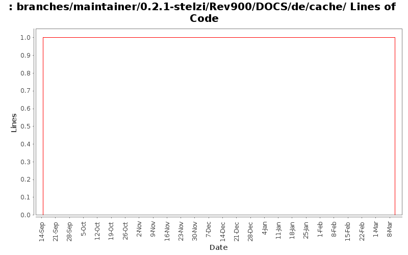 branches/maintainer/0.2.1-stelzi/Rev900/DOCS/de/cache/ Lines of Code