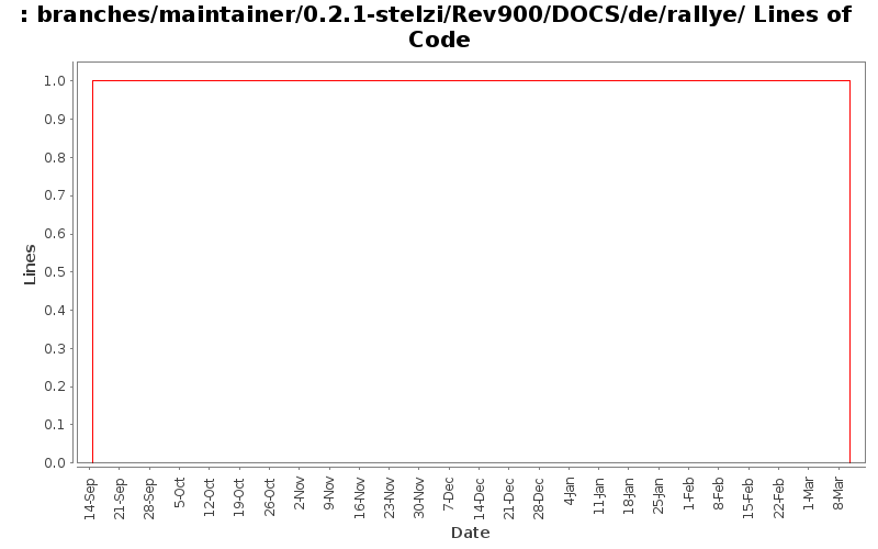 branches/maintainer/0.2.1-stelzi/Rev900/DOCS/de/rallye/ Lines of Code