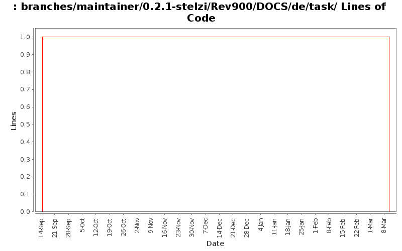 branches/maintainer/0.2.1-stelzi/Rev900/DOCS/de/task/ Lines of Code