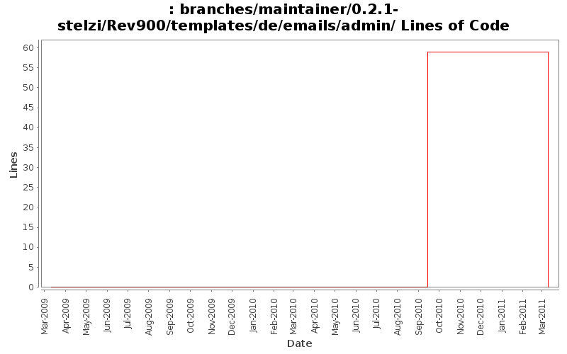 branches/maintainer/0.2.1-stelzi/Rev900/templates/de/emails/admin/ Lines of Code