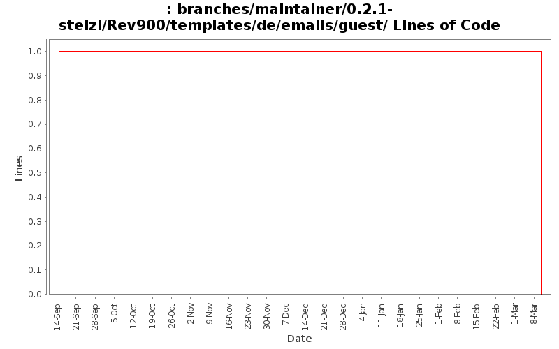 branches/maintainer/0.2.1-stelzi/Rev900/templates/de/emails/guest/ Lines of Code