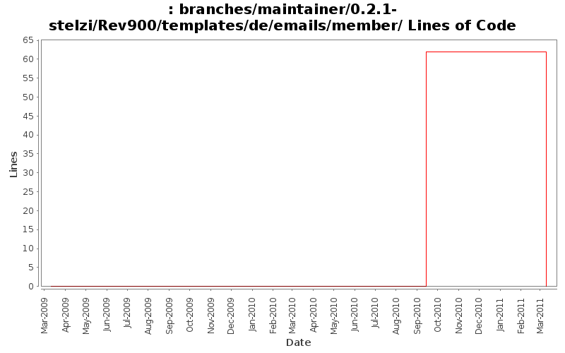 branches/maintainer/0.2.1-stelzi/Rev900/templates/de/emails/member/ Lines of Code
