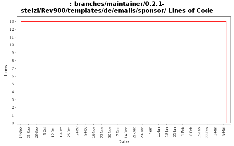 branches/maintainer/0.2.1-stelzi/Rev900/templates/de/emails/sponsor/ Lines of Code