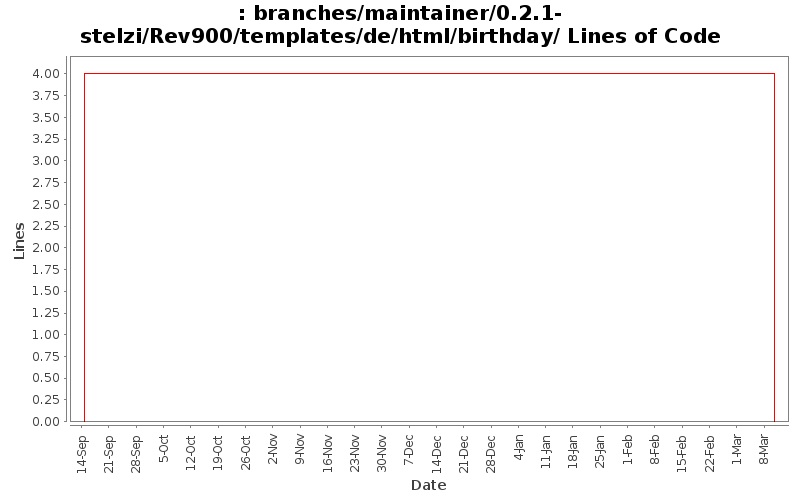 branches/maintainer/0.2.1-stelzi/Rev900/templates/de/html/birthday/ Lines of Code