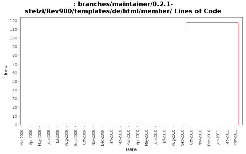 branches/maintainer/0.2.1-stelzi/Rev900/templates/de/html/member/ Lines of Code