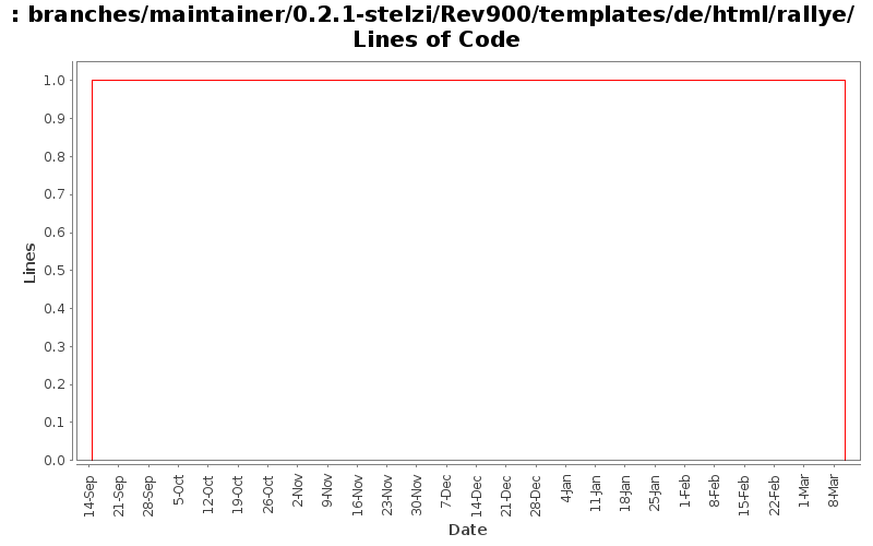 branches/maintainer/0.2.1-stelzi/Rev900/templates/de/html/rallye/ Lines of Code