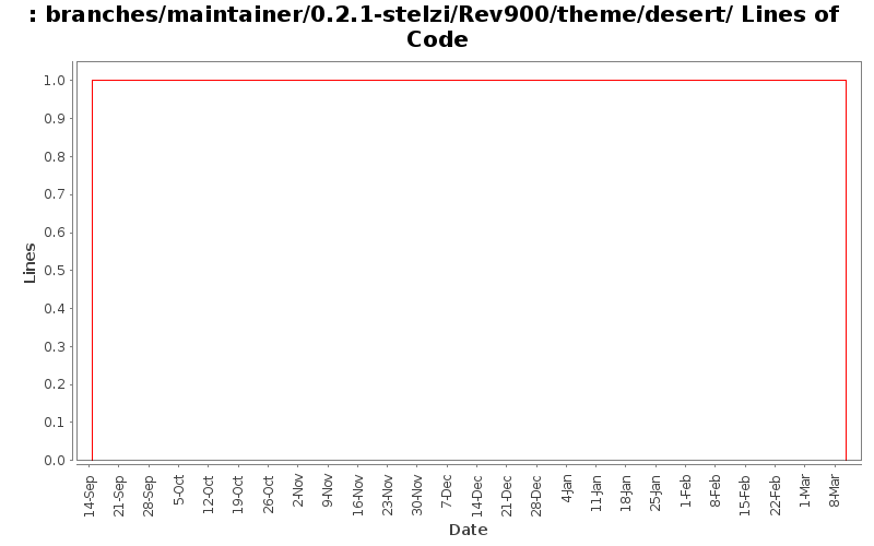 branches/maintainer/0.2.1-stelzi/Rev900/theme/desert/ Lines of Code