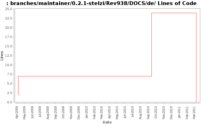 branches/maintainer/0.2.1-stelzi/Rev938/DOCS/de/ Lines of Code