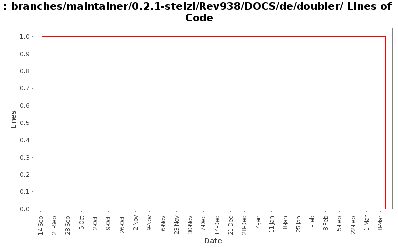 branches/maintainer/0.2.1-stelzi/Rev938/DOCS/de/doubler/ Lines of Code