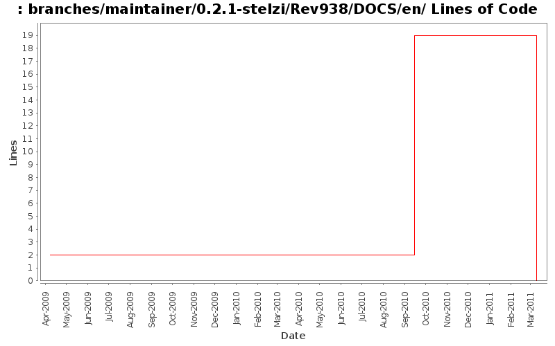 branches/maintainer/0.2.1-stelzi/Rev938/DOCS/en/ Lines of Code