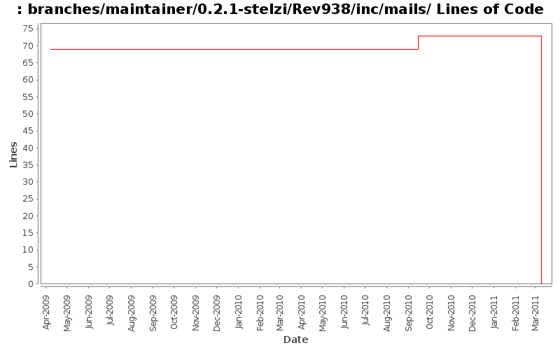 branches/maintainer/0.2.1-stelzi/Rev938/inc/mails/ Lines of Code