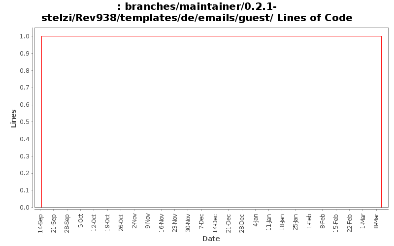 branches/maintainer/0.2.1-stelzi/Rev938/templates/de/emails/guest/ Lines of Code