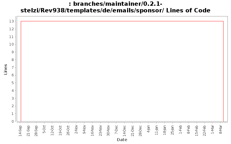 branches/maintainer/0.2.1-stelzi/Rev938/templates/de/emails/sponsor/ Lines of Code