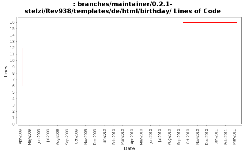 branches/maintainer/0.2.1-stelzi/Rev938/templates/de/html/birthday/ Lines of Code