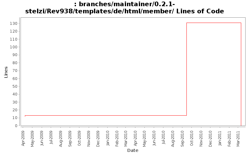 branches/maintainer/0.2.1-stelzi/Rev938/templates/de/html/member/ Lines of Code