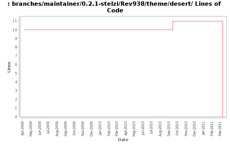branches/maintainer/0.2.1-stelzi/Rev938/theme/desert/ Lines of Code