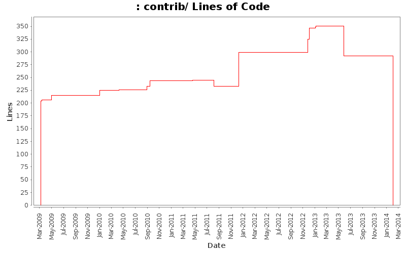 contrib/ Lines of Code