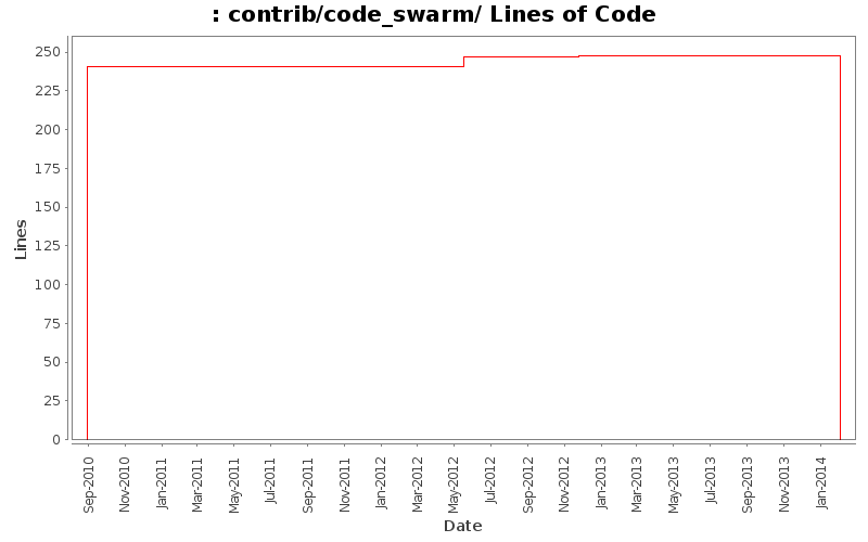 contrib/code_swarm/ Lines of Code