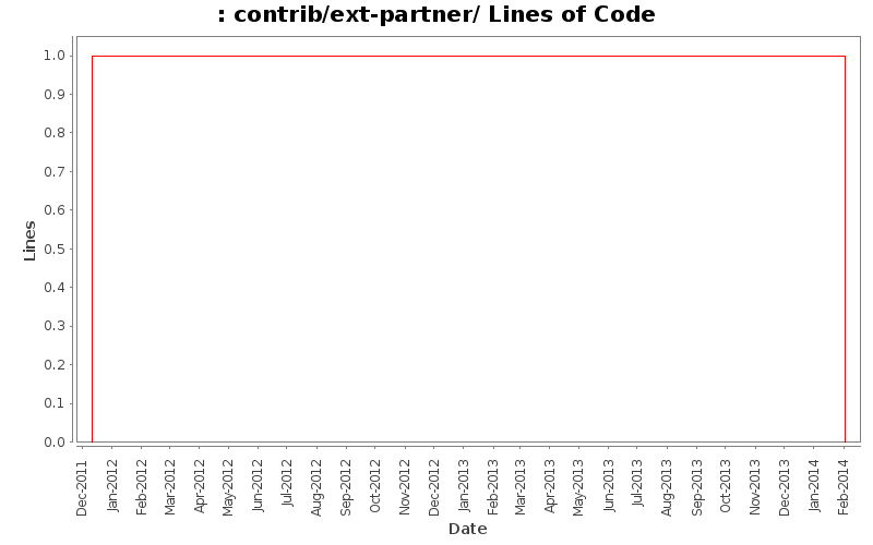 contrib/ext-partner/ Lines of Code